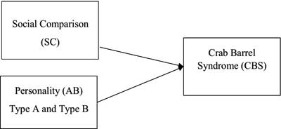 Crab barrel syndrome: Looking through the lens of type A and type B personality theory and social comparison process